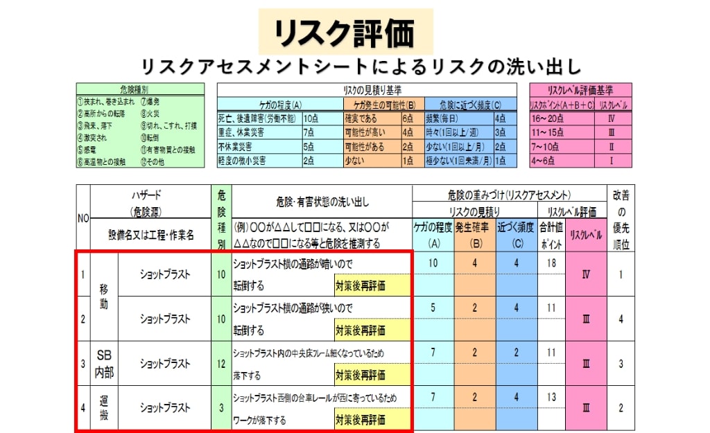 リスクアセスメント活動